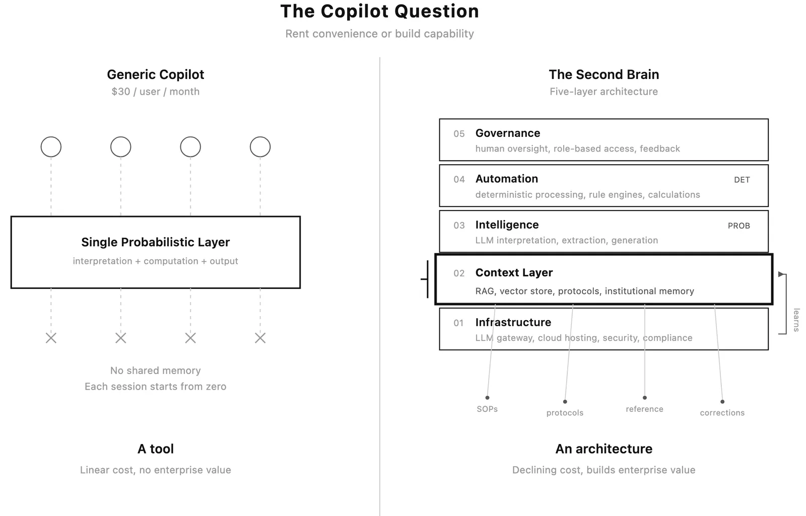 Diagram comparing a generic Copilot's single probabilistic layer with a five-layer second brain built around a context layer.