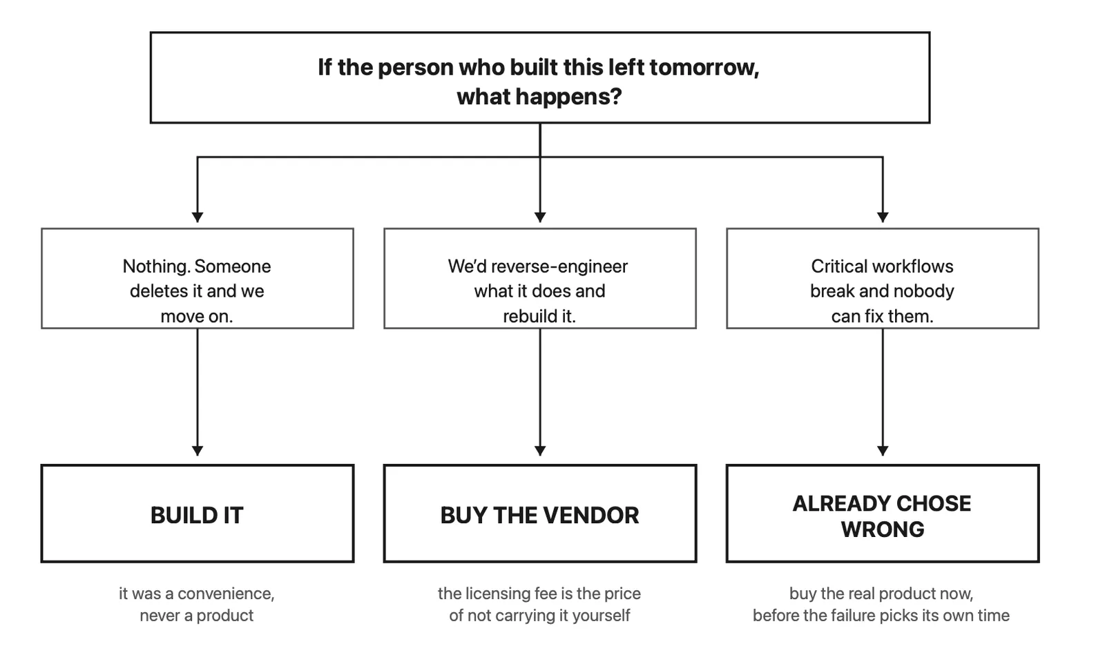 Decision tree: if the builder left tomorrow, the answer shows whether to build it, buy a vendor, or replace it now.