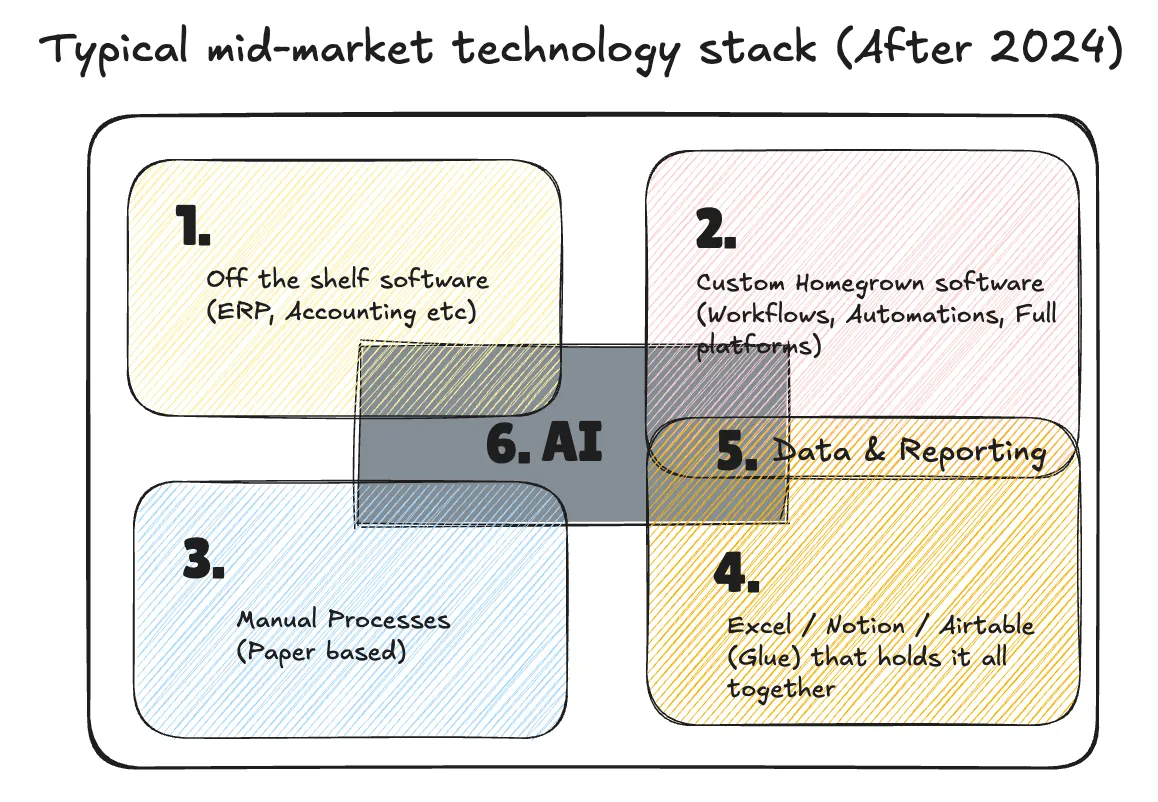 Sketch of a growing company's tech stack: packaged software, custom tools, manual work and spreadsheets, with AI across all.