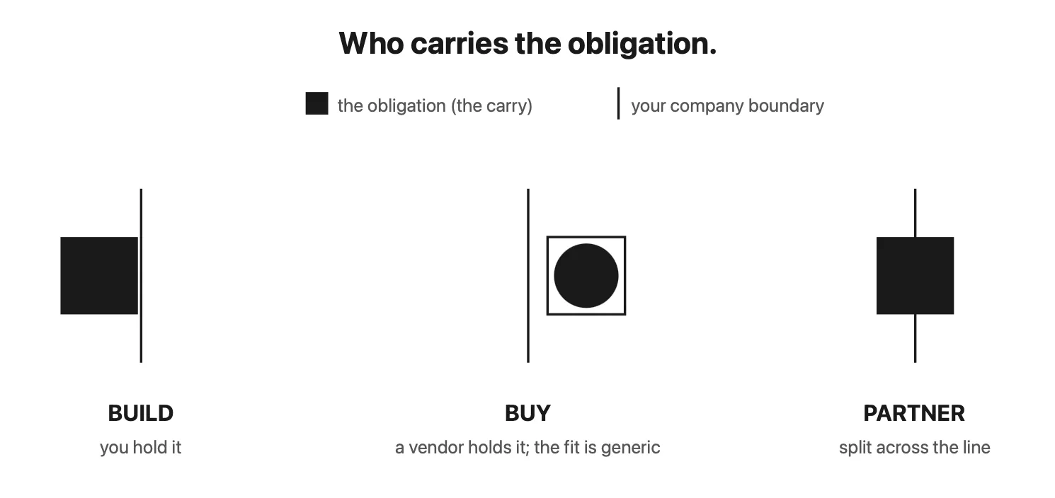 Diagram of who carries the obligation: build means you hold it, buy puts it with a vendor, partner splits it