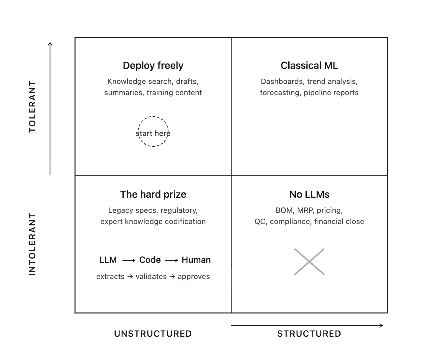 Two-by-two matrix of data type against error tolerance showing where LLMs fit and where they should not be used