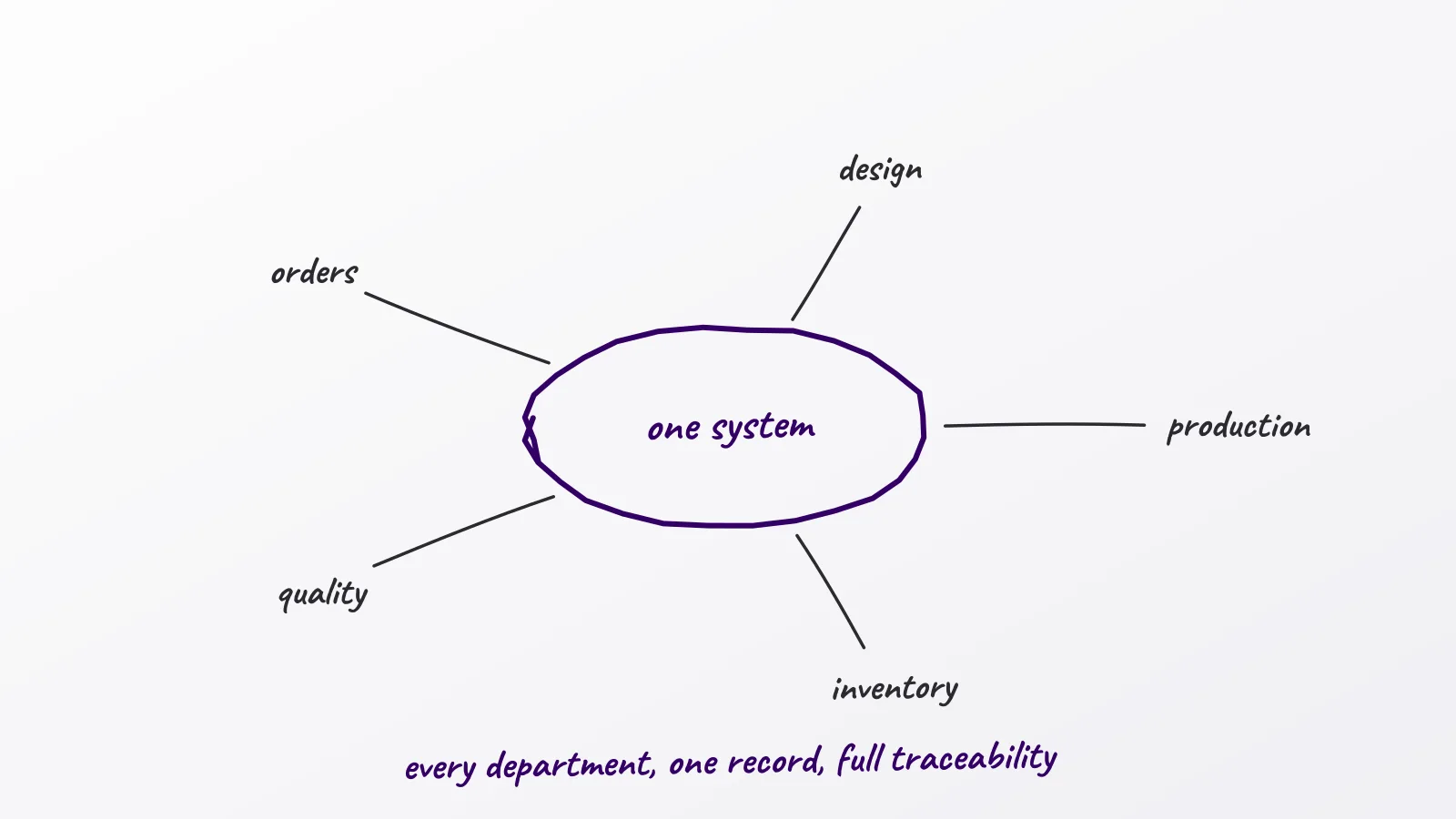 Hand-drawn whiteboard sketch: one system; every department, one record, full traceability; design; production; inventory; quality