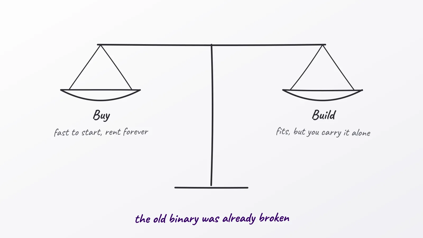 Hand-drawn whiteboard sketch: Buy; Build; the old binary was already broken