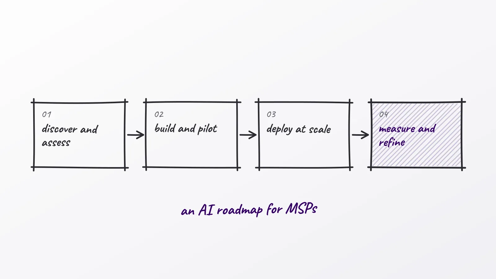 Hand-drawn whiteboard sketch: an AI roadmap for MSPs; discover and assess; build and pilot; deploy at scale; measure and refine