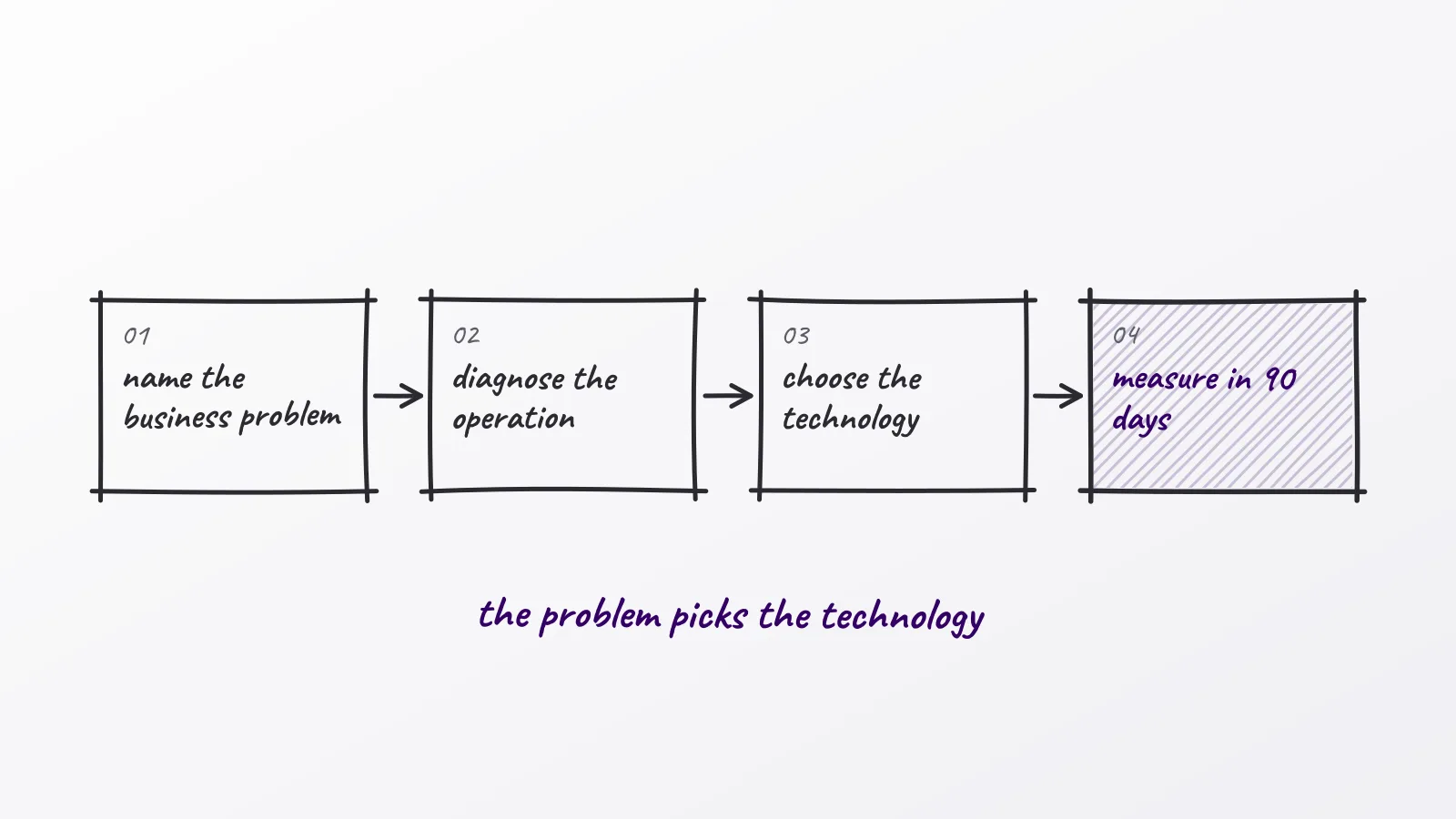 Hand-drawn whiteboard sketch: the problem picks the technology; name the business problem; diagnose the operation; choose the technology; measure in 90 days