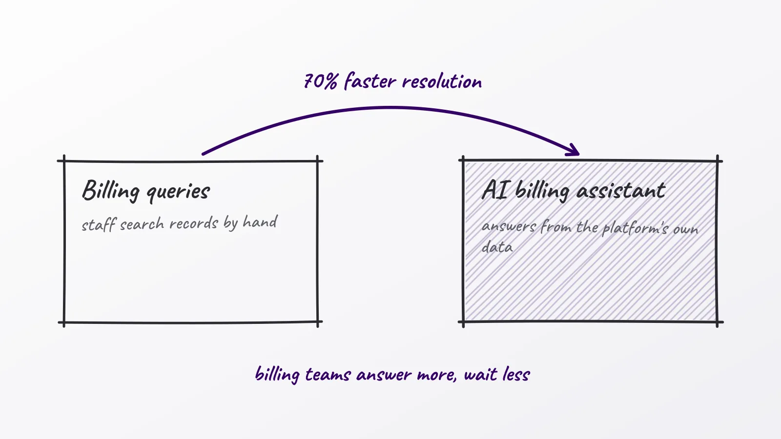 Hand-drawn whiteboard sketch: Billing queries; AI billing assistant; 70% faster resolution; billing teams answer more, wait less