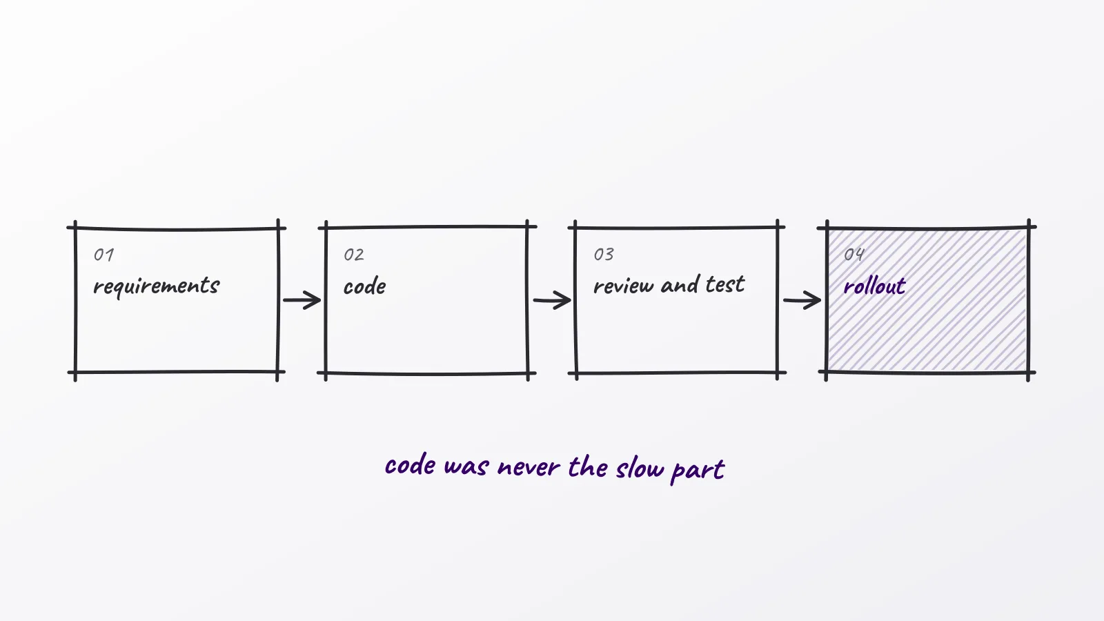 Hand-drawn whiteboard sketch: code was never the slow part; requirements; code; review and test; rollout