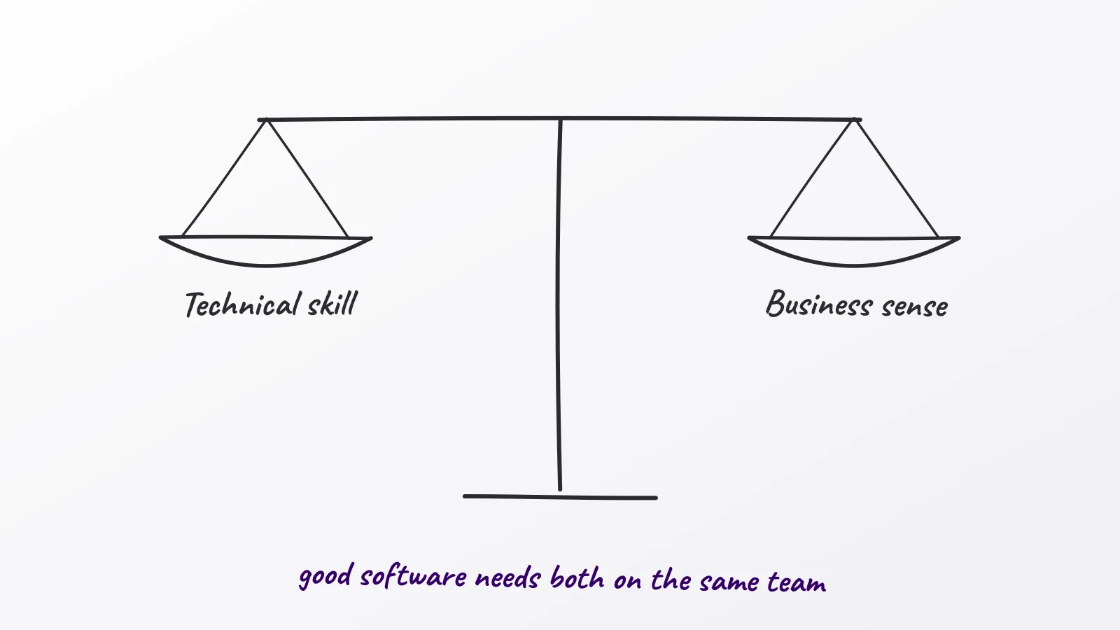 Hand-drawn whiteboard sketch: Technical skill; Business sense; good software needs both on the same team