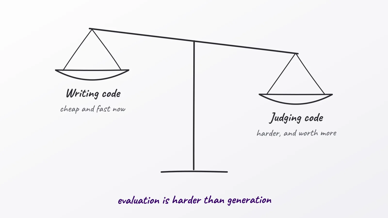 Hand-drawn whiteboard sketch: Writing code; Judging code; evaluation is harder than generation