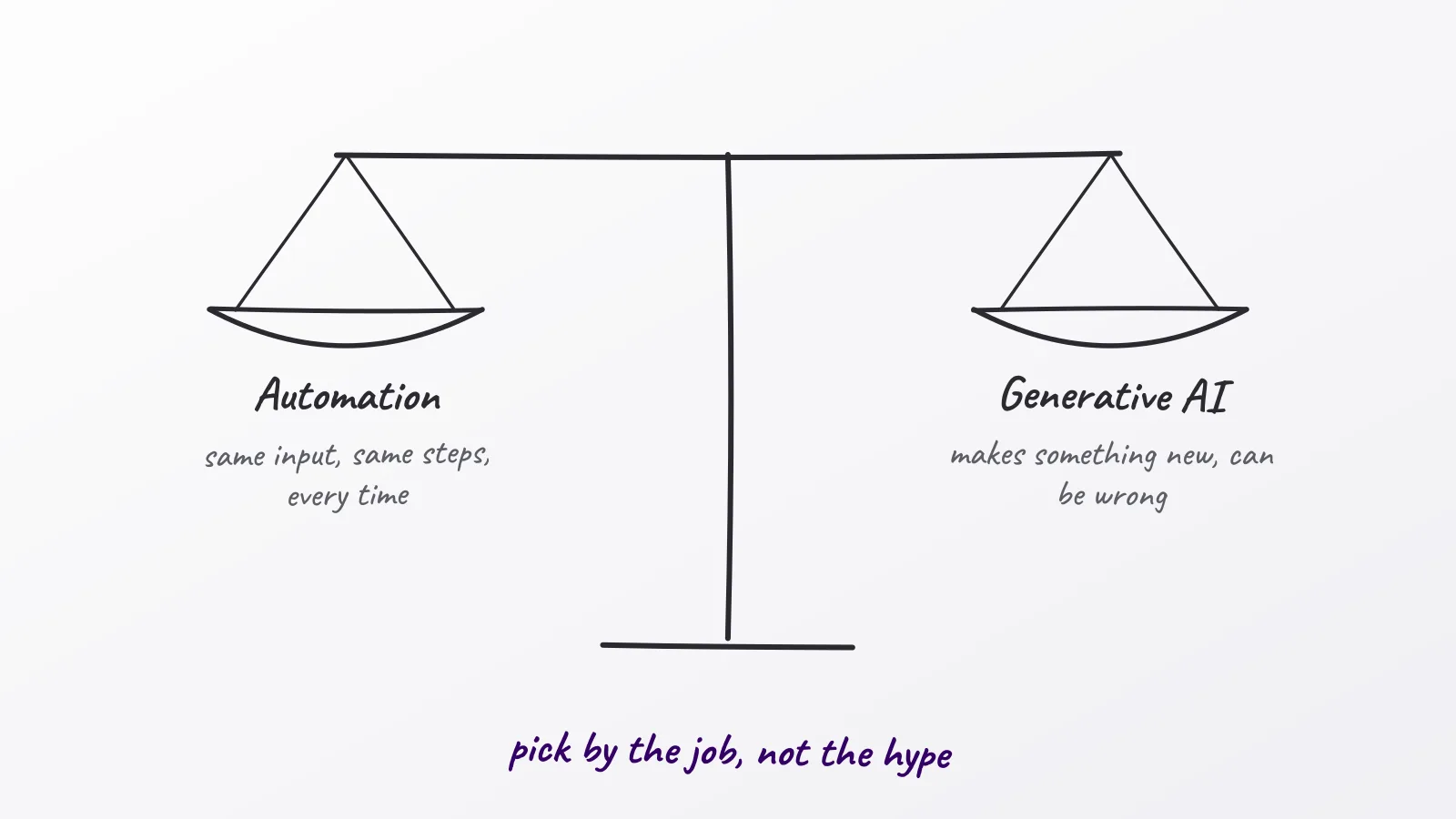 Hand-drawn whiteboard sketch: Automation; Generative AI; pick by the job, not the hype