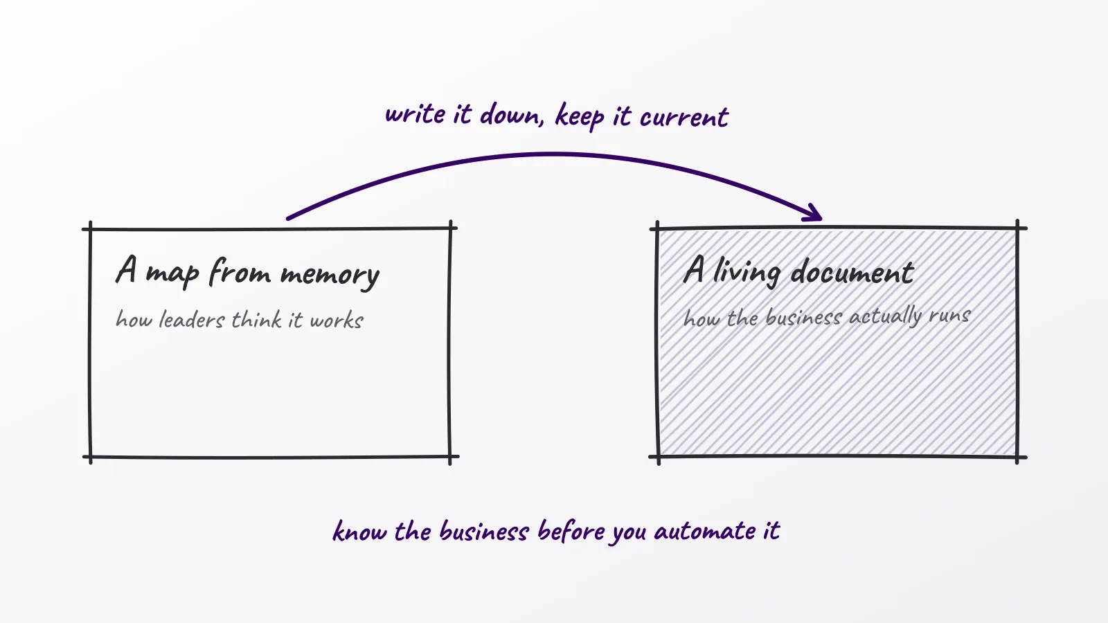 Hand-drawn whiteboard sketch: A map from memory; A living document; write it down, keep it current; know the business before you automate it